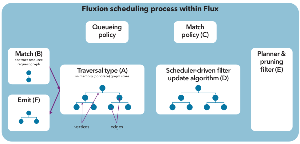 Fluxion scheduling rpocess within Flux