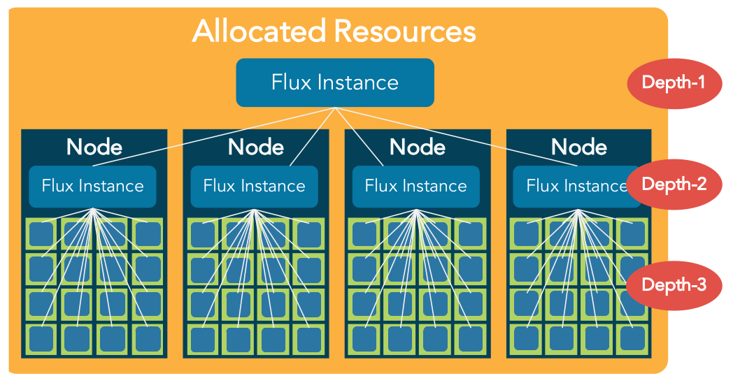 A Flux resource manager example hierarchy