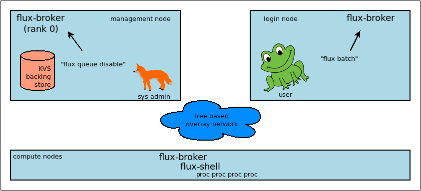 Flux system instance architecture