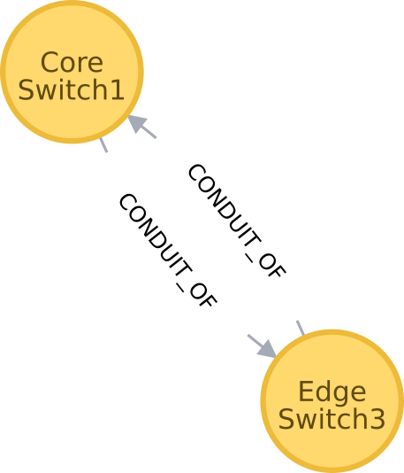 Edges representing "conduit-of" relationships